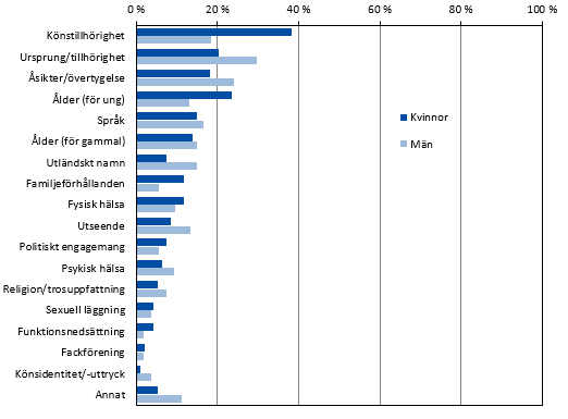 38 procent av kvinnorna och 19 procent av männen har upplevt diskriminering på grund av kön 2025