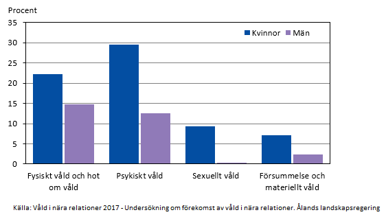 Över 20 procent av kvinnorna och knappt 15 procent av männen uppger att de varit utsatta för fysiskt våld eller hot om våld i nära relationer