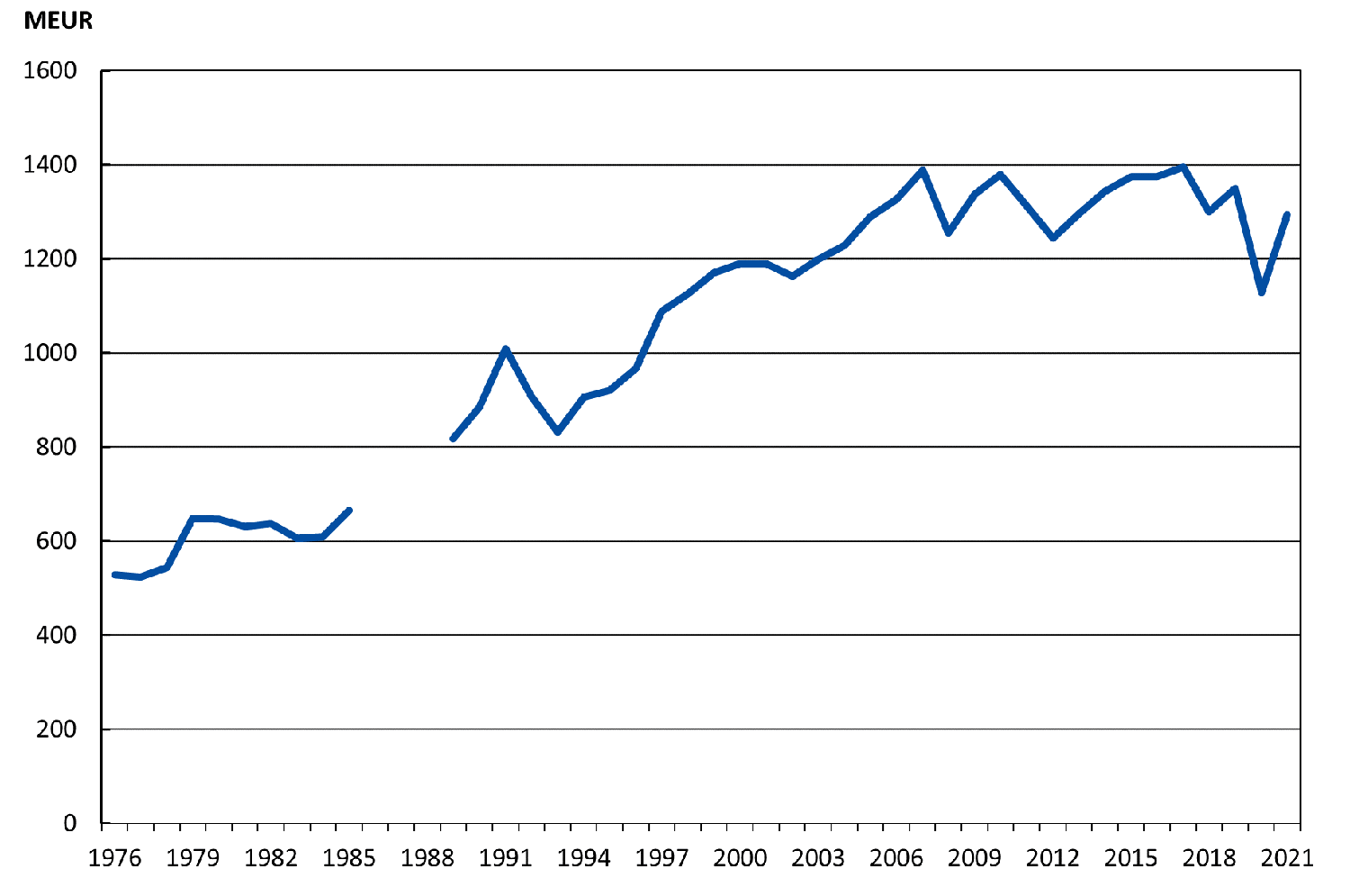 Bilden visar bruttonationalprodukten i fasta priser 1976–2021 (MEUR) (referensår 2021)