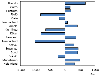 Budgeterat årsbidrag efter kommun 2023, euro per invånare.