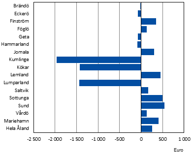 Budgeterat årsbidrag efter kommun 2026, euro per invånare