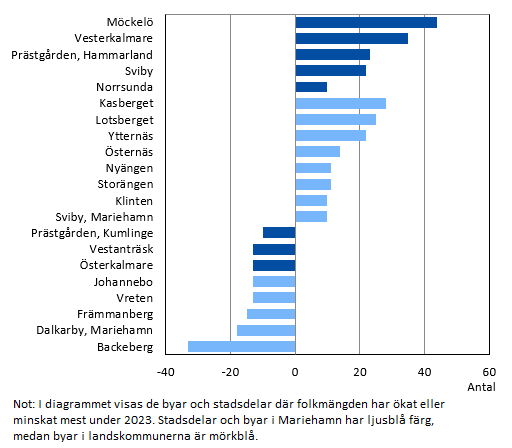 Diagrammets innehåll beskrivs i texten i anslutning till diagrammet.