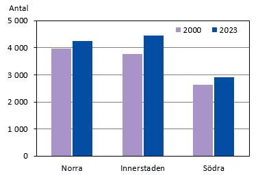 Diagrammets innehåll beskrivs i texten i anslutning till diagrammet.