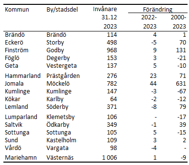 Tabellens innehåll beskrivs i texten i anslutning till tabellen.