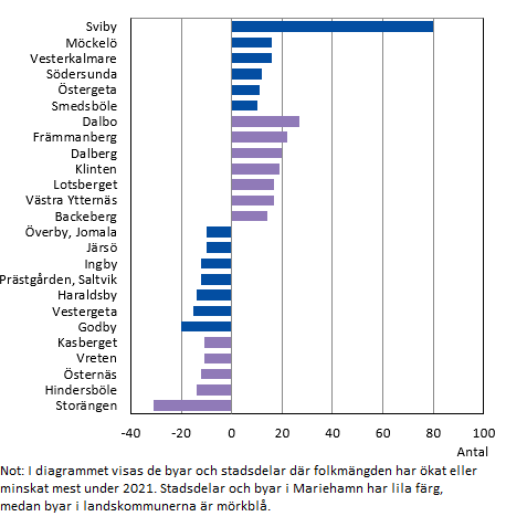Befolkningsförändringar i byar och stadsdelar 2022