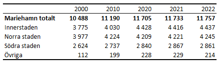 ​​​​​​​Invånare i Mariehamns olika delar 2000–2022