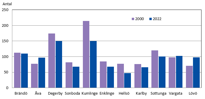Invånare i skärgårdskommunernas största byar 2000 och 2022