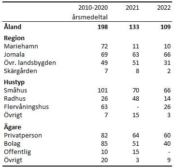 Nya bostäder 2010-2022 efter region, hustyp och ägare