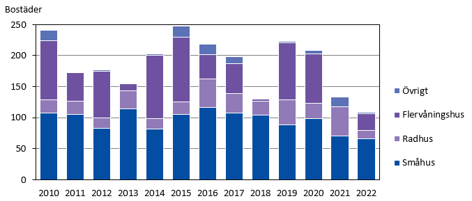 Nya bostäder efter hustyp och år 2010–2022