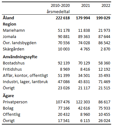 Ny-, till- och ombyggnader 2010-2022 efter region, användningssyfte och ägare