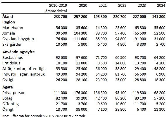 Tabellens innehåll beskrivs i texten i anslutning till tabellen.