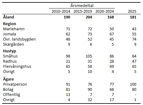 Tabellens innehåll beskrivs i texten i anslutning till tabellen.