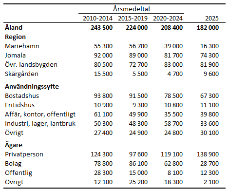 Tabellens innehåll beskrivs i texten i anslutning till tabellen.