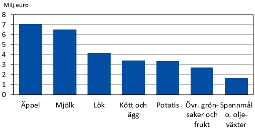 Försäljning av de viktigaste lantbruksprodukterna 2022