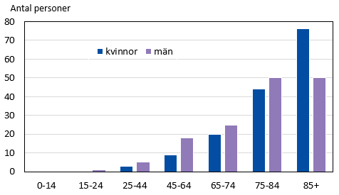 Avlidna efter kön och ålder år 2022