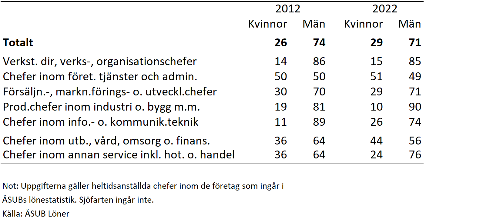 Chefer inom privata sektorn 2012 och 2022, fördelning i procent