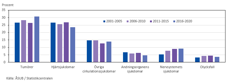 Procentuell andel dödsfall till följd av de vanligaste dödsorsakerna åren 2001–2020 