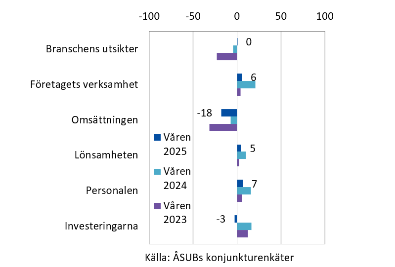 Bilden visar det åländska näringslivets förväntningar 2023-2025
