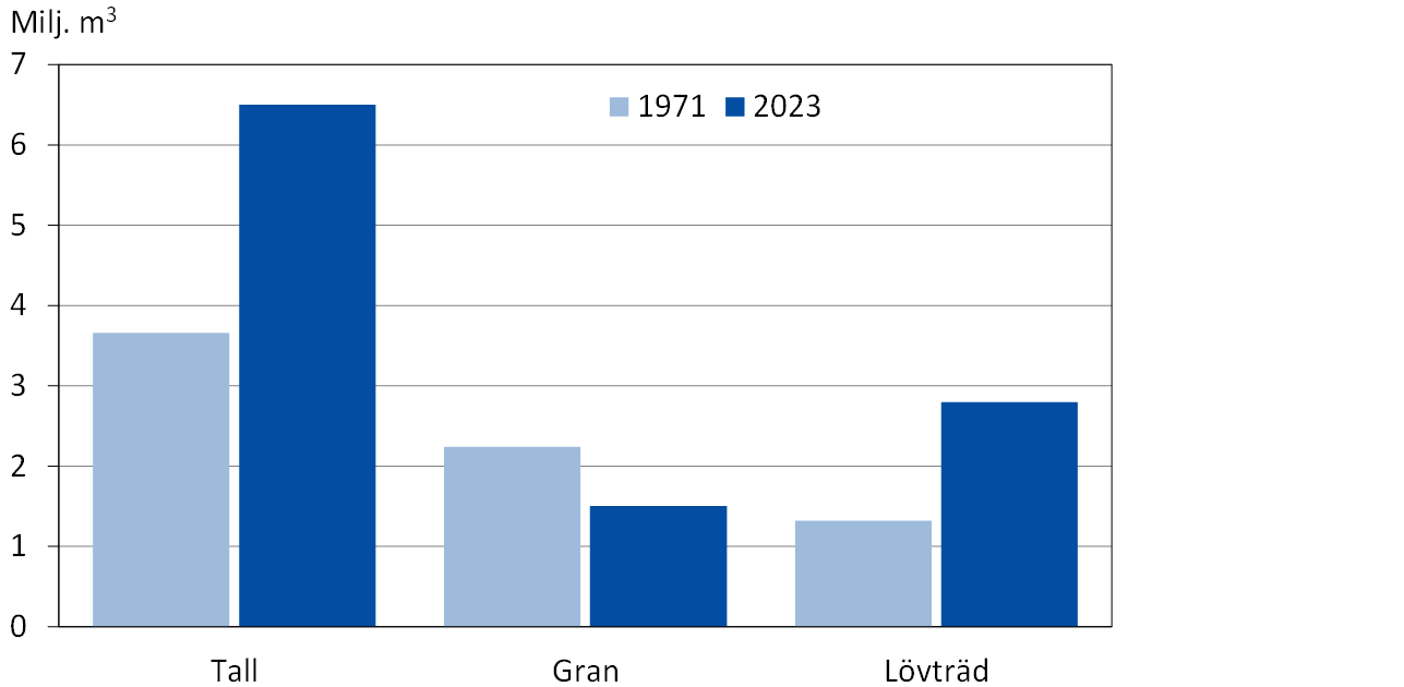 Det totala virkesförrådet efter trädslag 1971 och 2023