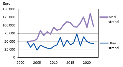 Medelpris för överlåtelser av bebyggda fritidsfastigheter 2002–2022