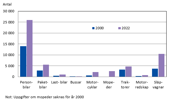 Antalet fordon 2000 och 2022
