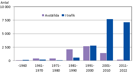 Personbilar 2022 efter första bruksår, avställda och i trafik