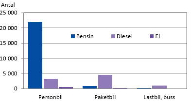 Fordon efter drivmedel 2022