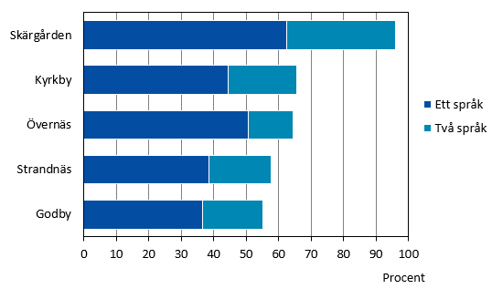 Denna bild är ett diagram. Diagrammets huvudsakliga resultat presenteras i angränsande text.