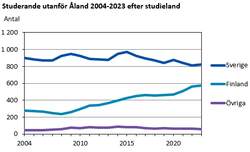 Denna bild är ett diagram. Diagrammets huvudsakliga resultat presenteras i anslutande text.