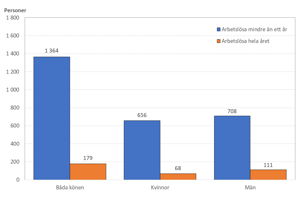 Stapeldiagram som illustrerar antalet arbetslösa (samt permitterade) personer efter längden på arbetslösheten