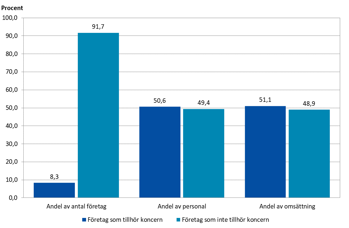 En liten andel av företagen ingår i en koncern, men deras andel av löner och omsättning är stor