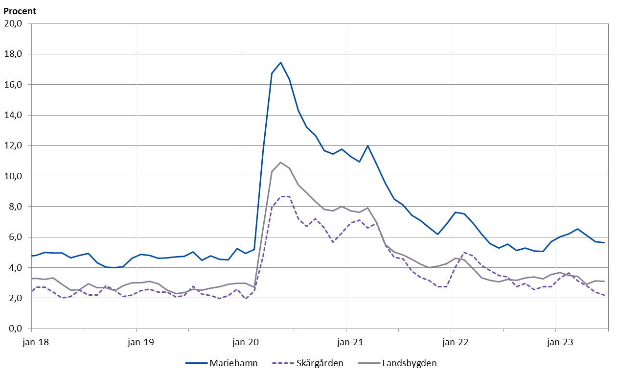 Arbetslösheten håller sig på en högre nivå i Mariehamn än både på landsbygden och i skärgården