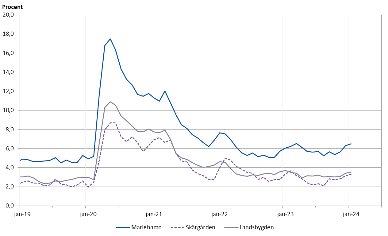 Arbetslösheten håller sig på en högre nivå i Mariehamn än både på landsbygden och i skärgården