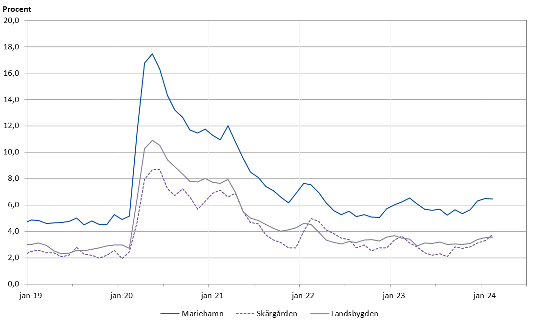 Arbetslösheten håller sig på en högre nivå i Mariehamn än både på landsbygden och i skärgården