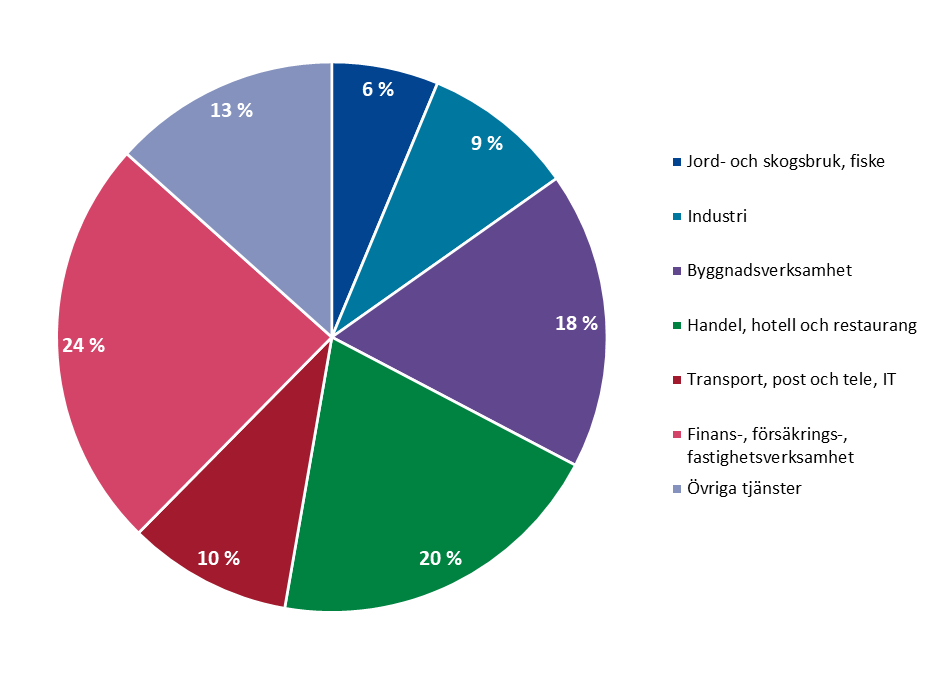 Cirkeldiagram som visar den branschvisa fördelningen av de åländska företagen