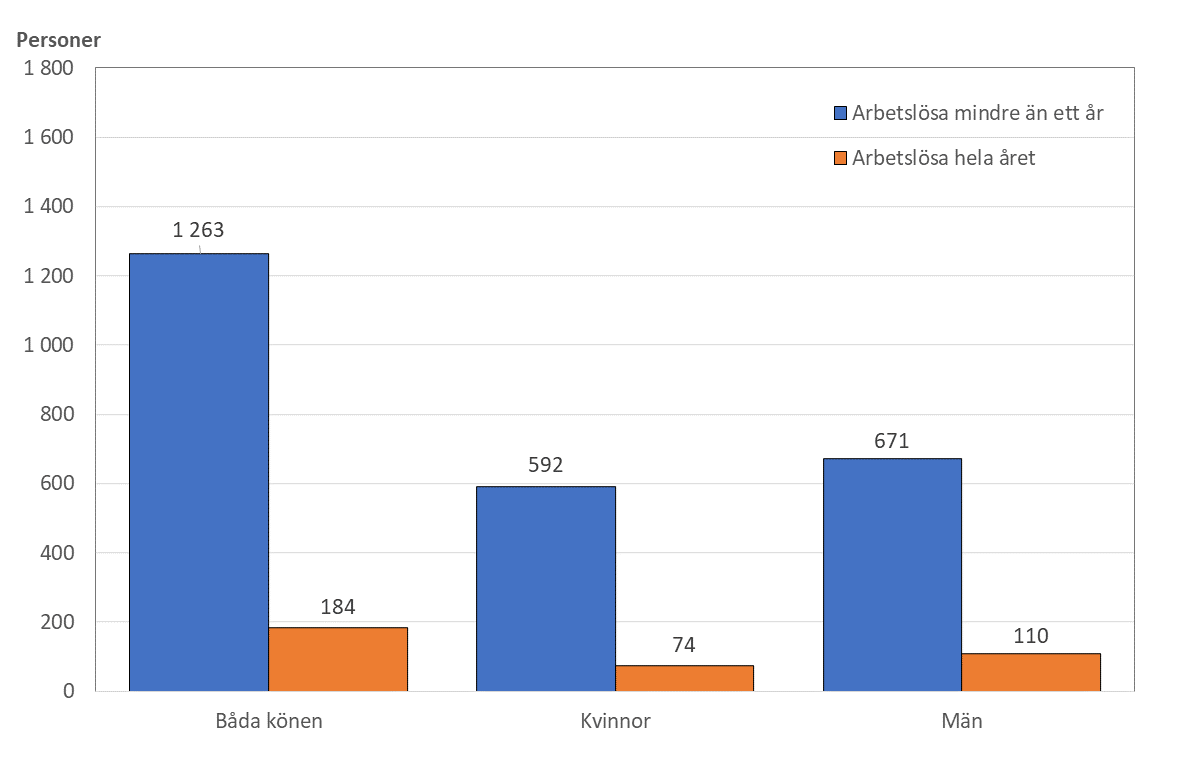 Stapeldiagram som illustrerar antalet arbetslösa (samt permitterade) personer efter längden på arbetslösheten