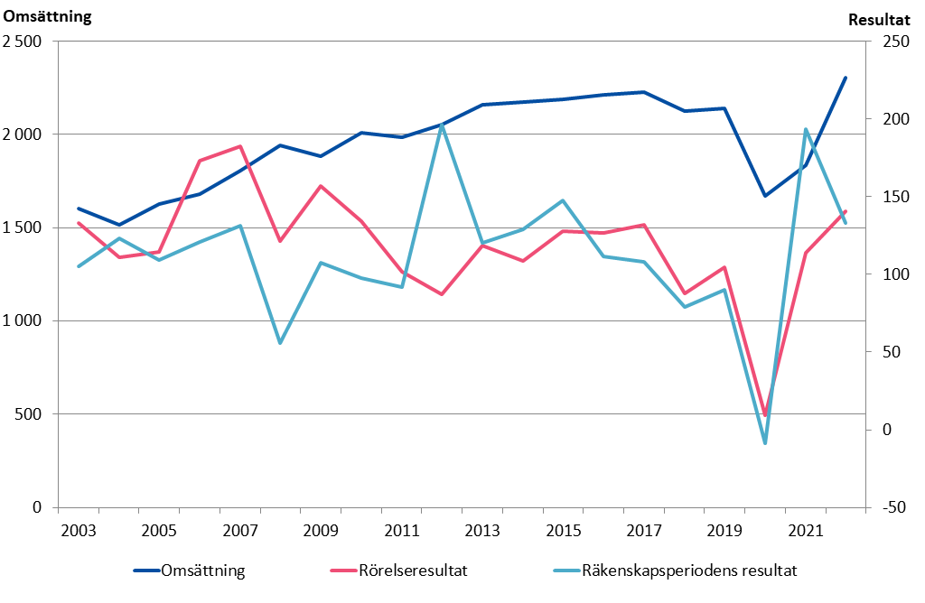 Företagens omsättning och resultat 2003-2021 (miljoner euro)