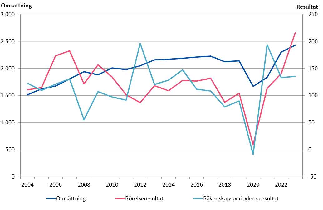 Företagens omsättning och resultat 2004-2023 (miljoner euro)