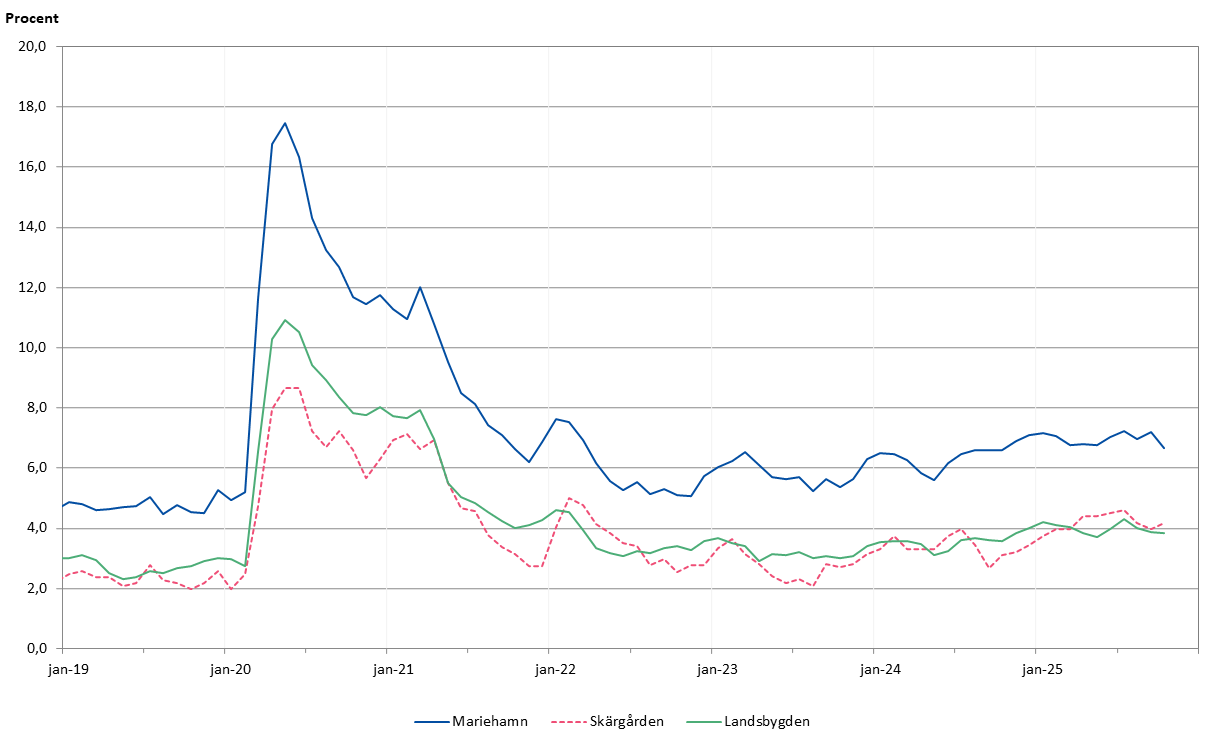 Arbetslösheten håller sig på en högre nivå i Mariehamn än både på landsbygden och i skärgården
