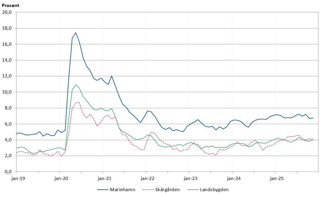 Arbetslösheten håller sig på en högre nivå i Mariehamn än både på landsbygden och i skärgården