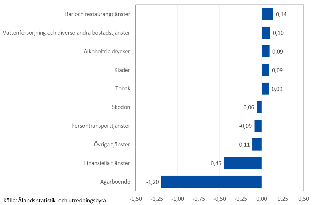 Diagram som visar de varor och tjänster som främst har påverkat årsförändringen av konsumentprisindexet.