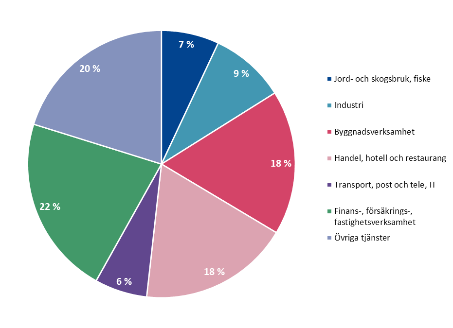 Cirkeldiagram som visar den branschvisa fördelningen av de åländska företagen