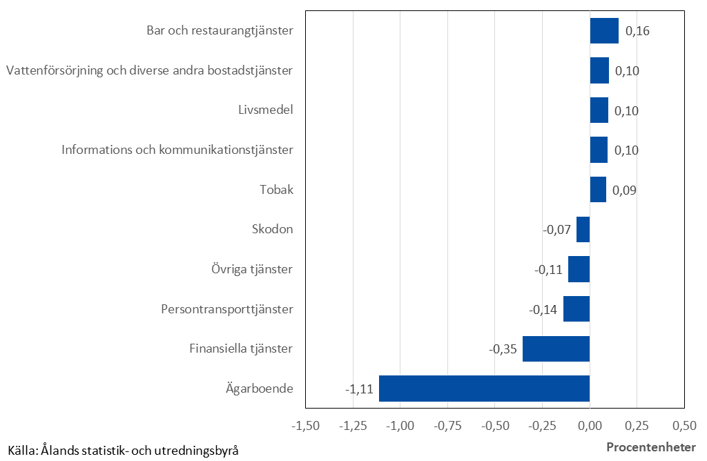 Diagram som visar de varor och tjänster som främst har påverkat årsförändringen av konsumentprisindexet.