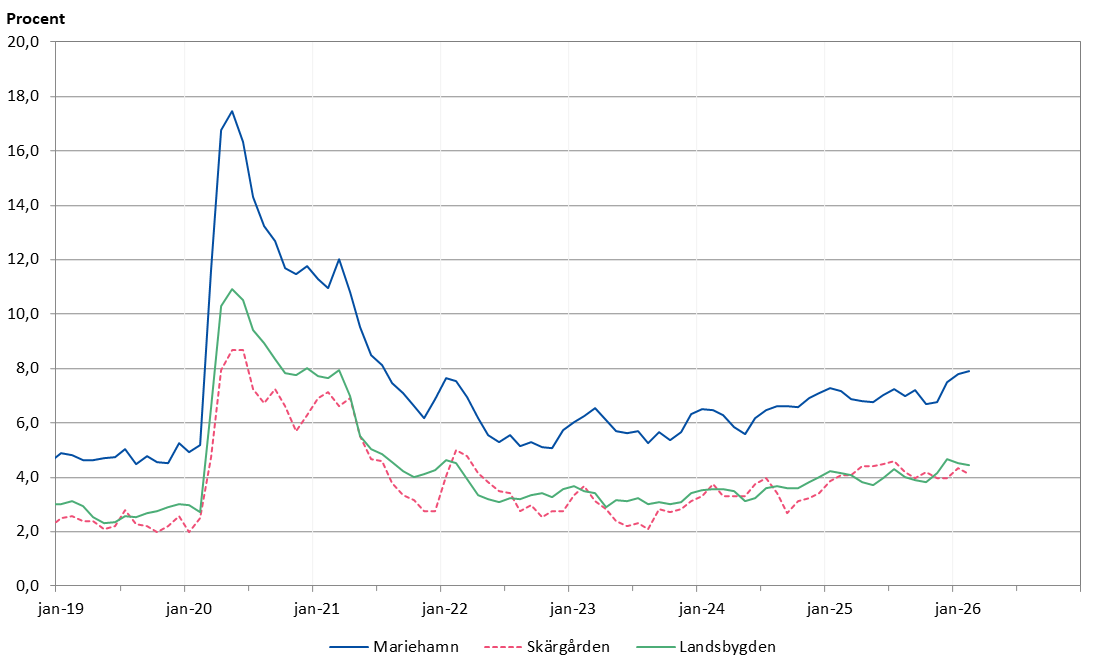 Arbetslösheten håller sig på en högre nivå i Mariehamn än både på landsbygden och i skärgården