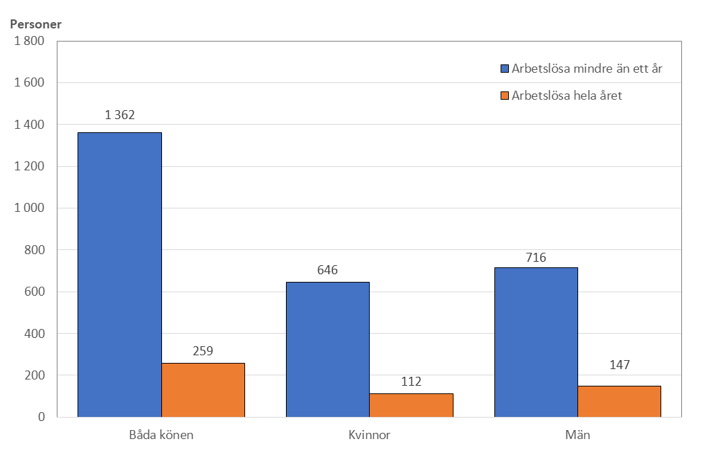 Stapeldiagram som illustrerar antalet arbetslösa (samt permitterade) personer efter längden på arbetslösheten