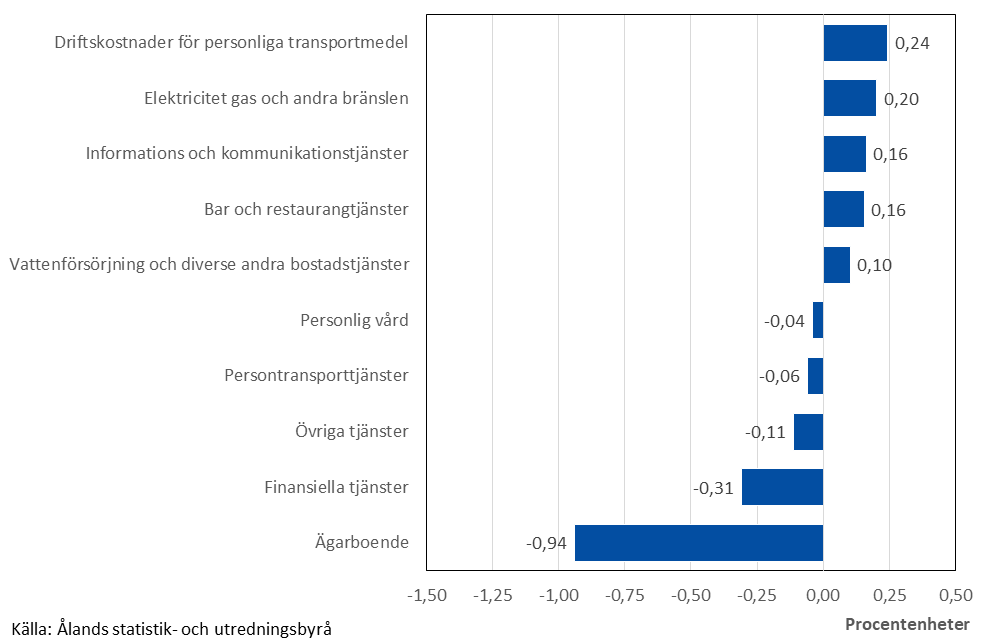 Diagram som visar de varor och tjänster som främst har påverkat årsförändringen av konsumentprisindexet.
