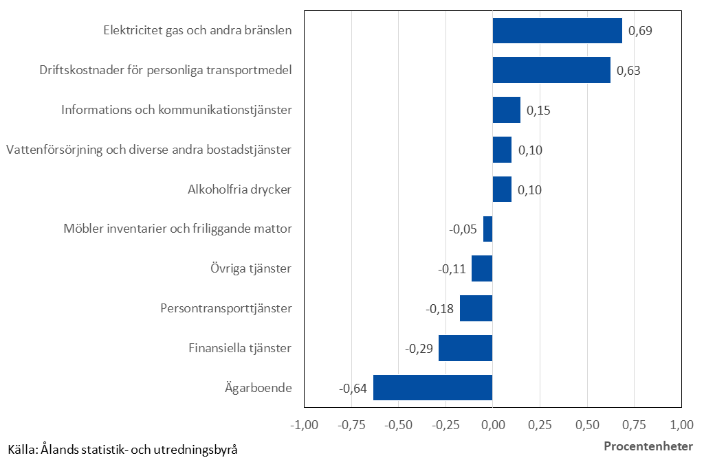 Diagram som visar de varor och tjänster som främst har påverkat årsförändringen av konsumentprisindexet.