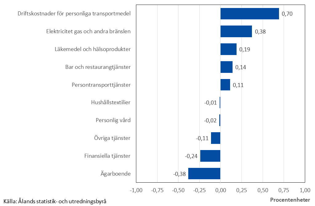 Diagram som visar de varor och tjänster som främst har påverkat årsförändringen av konsumentprisindexet.