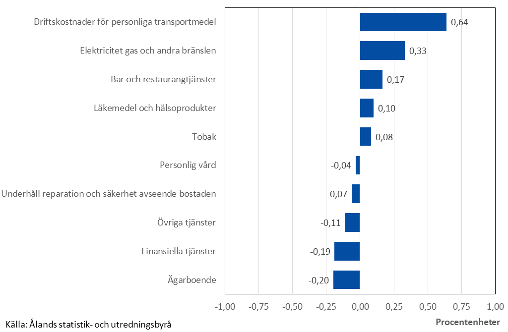 Diagram som visar de varor och tjänster som främst har påverkat årsförändringen av konsumentprisindexet.