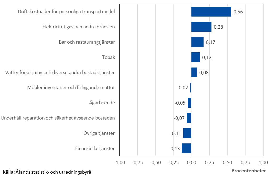 Diagram som visar de varor och tjänster som främst har påverkat årsförändringen av konsumentprisindexet.